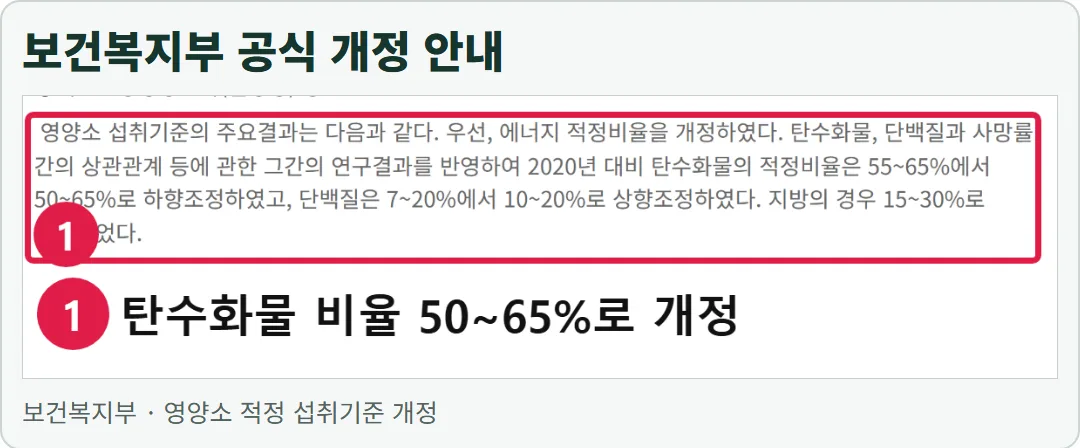 보건복지부 공식 개정 안내의 실제 화면. 탄수화물 에너지적정비율이 55~65%에서 50~65%로 바뀐 문장을 확인할 수 있다.