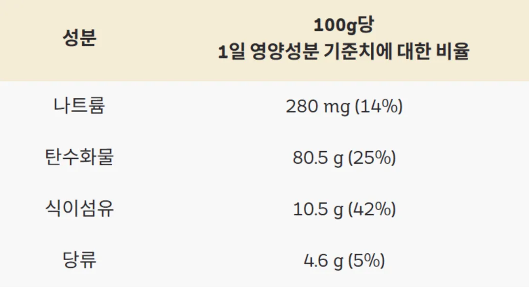 켈로그 저당 그래놀라의 100g당 영양표: 탄수화물80.5g 식이섬유10.5g 당류4.6g 나트륨280mg
