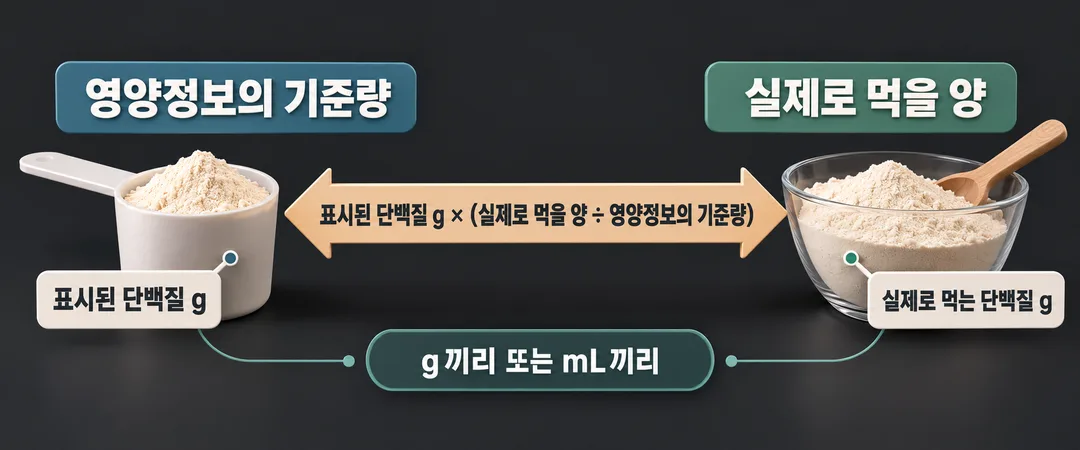 설명 그림. 표시된 단백질 g에 실제로 먹을 양과 영양정보의 기준량의 비율을 적용하며, 두 양의 단위를 맞춰야 함을 보여 준다.
