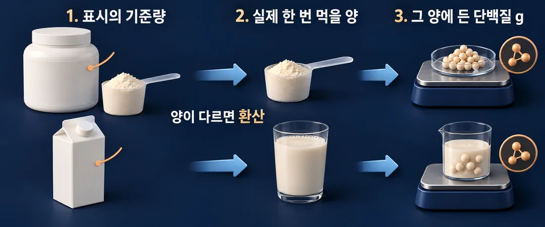 설명 그림. 프로틴 분말 통과 단백질 음료를 출발점으로, 표시의 기준량을 확인하고 실제 한 번 먹을 양과 맞춘 뒤 그 양에 든 단백질 g을 확인하는 순서를 보여 준다.