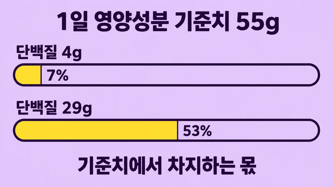 설명 그림. 단백질 기준치 55g을 같은 크기의 기준으로 놓고 4g은 7%, 29g은 53%에 해당함을 보여 준다. 비율은 영양표시 기준치에서 차지하는 몫이다.