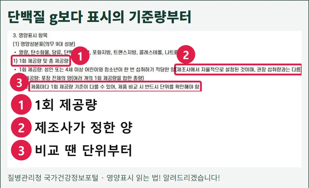 질병관리청 국가건강정보포털의 실제 영양표시 안내 화면. 제품마다 제공량 기준이 달라 비교할 때 단위를 확인해야 한다는 설명을 보여 준다.