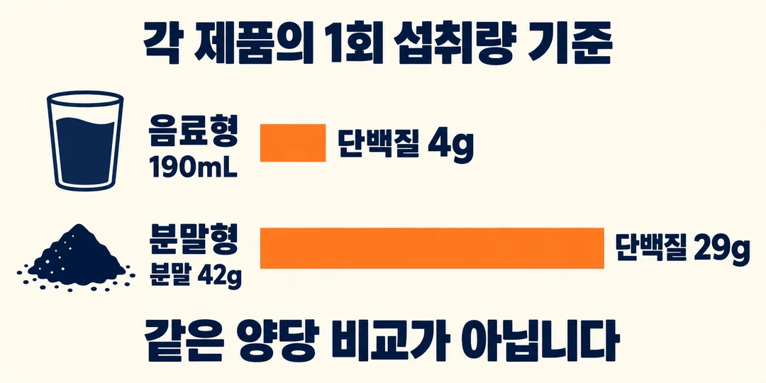 설명 그림. 음료형 190mL에 든 단백질 4g과 분말형 분말 42g에 든 단백질 29g을 각 제품의 서로 다른 1회 섭취량 기준으로 비교한다.