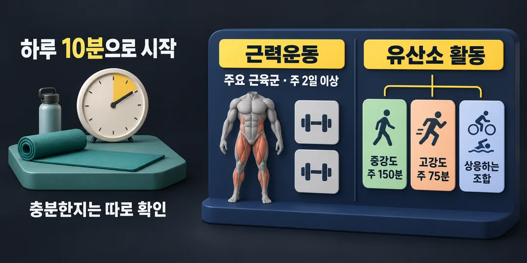 설명 그림. 짧은 운동을 시작하는 장면 옆에 별도의 주간 달력이 있고, 근력운동과 유산소 활동의 성인 목표가 서로 다른 칸에 표시되어 있다. 하루 10분이 목표 달성을 뜻하지 않는다는 관계를 보여준다.