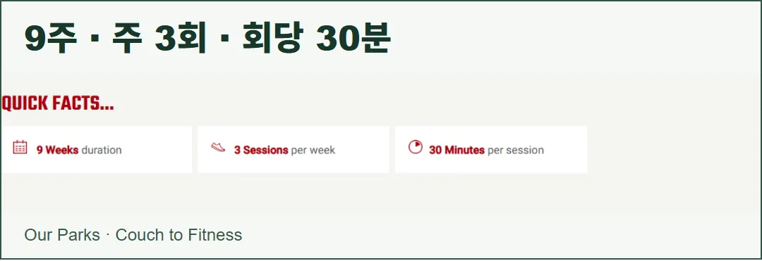 Our Parks의 Couch to Fitness 공식 QUICK FACTS 실제 화면을 담은 카드. 9주 계획, 주 3회, 회당 30분 안내를 보여 준다.