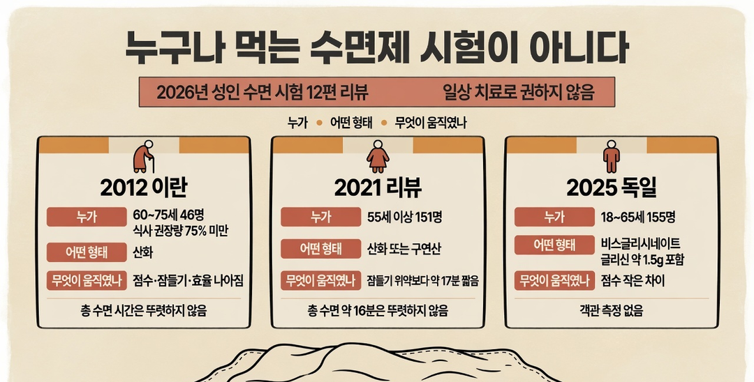 생성 설명 그림. 2012년 이란, 2021년 리뷰, 2025년 독일 시험을 누구·형태·움직인 지표로 나란히 비교하고, 2026년 12편 리뷰가 일상 치료로 권하지 않는다고 적혀 있다.
